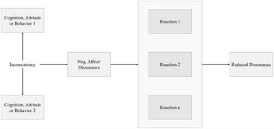 Increasing pro-environmental behavior in the home and work contexts through cognitive <mark class="highlighted">dissonance</mark> and autonomy